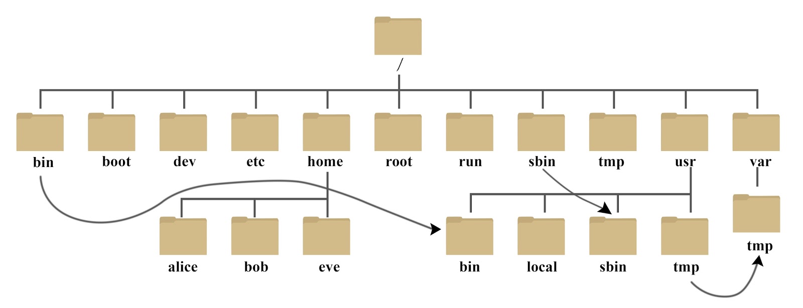 详解Linux 系统目录结构 - 拽熊博客