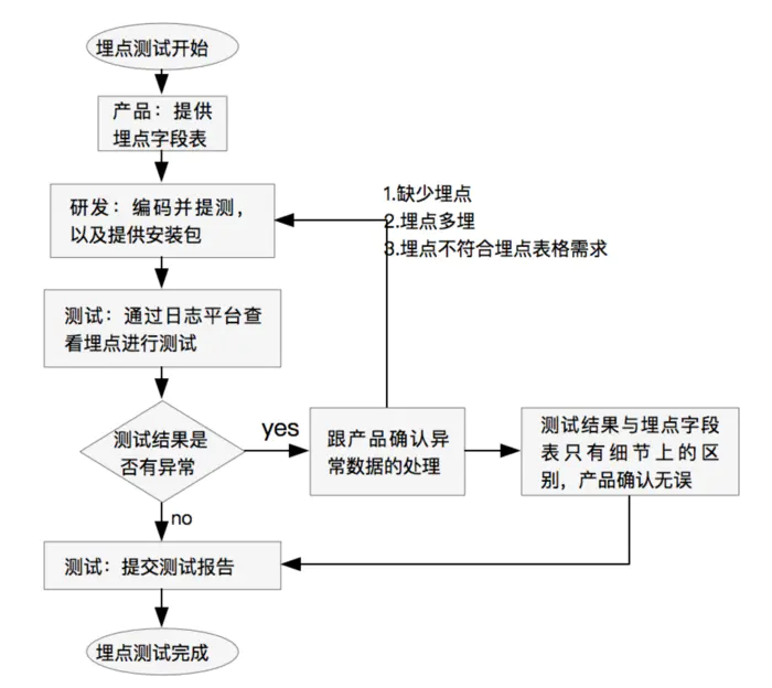 App的埋点测试 - 拽熊博客