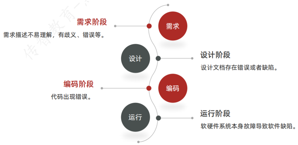 软件缺陷定义、判定标准及缺陷报告要素 - 拽熊博客