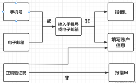 9.测试用例设计方法之因果图法 - 拽熊博客