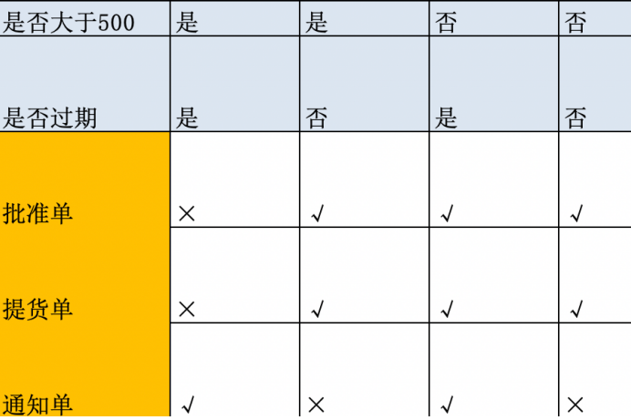 8.测试用例设计方法之判定表法 - 拽熊博客