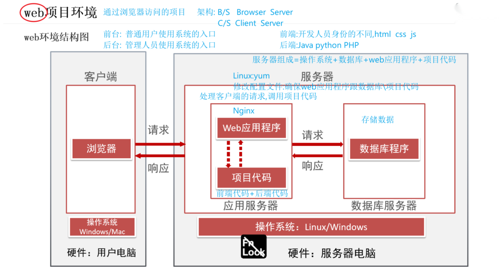 一、web项目环境与测试流程、业务流程测试 - 拽熊博客