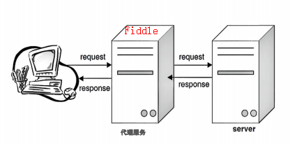 fiddler抓包工具的使用 - 拽熊博客