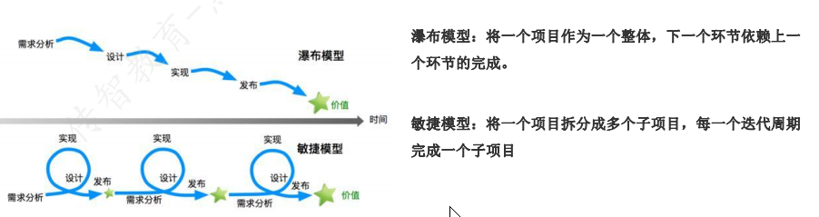 敏捷开发模型 - 拽熊博客