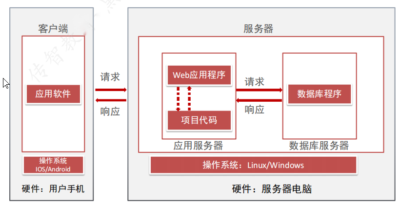 APP项目与Web项目有何区别？如何快速熟悉APP项目？ - 拽熊博客