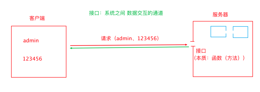 接口测试第一篇：接⼝测试理论、HTTP协议、接口规范和测试流程、接口文档解析 - 拽熊博客