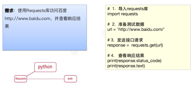 使用Requests库实现接口测试 - 拽熊博客