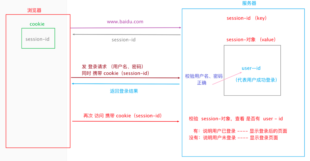 cookie，session与token的区别 - 拽熊博客