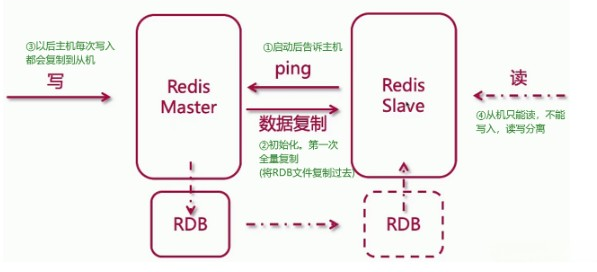 Redis学习教程八：主从复制（读写分离） - 拽熊博客