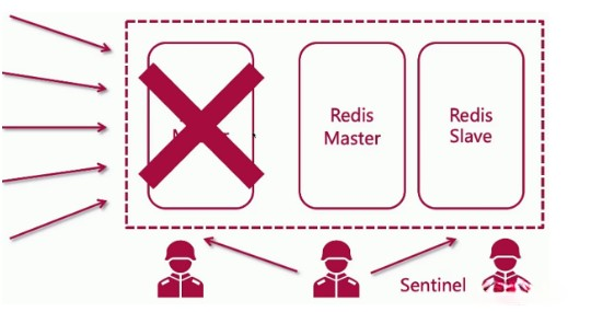Redis学习教程九：哨兵模式 - 拽熊博客