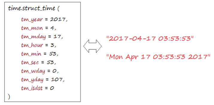 Python时间与日期操作（datetime、time、calendar） - 拽熊博客