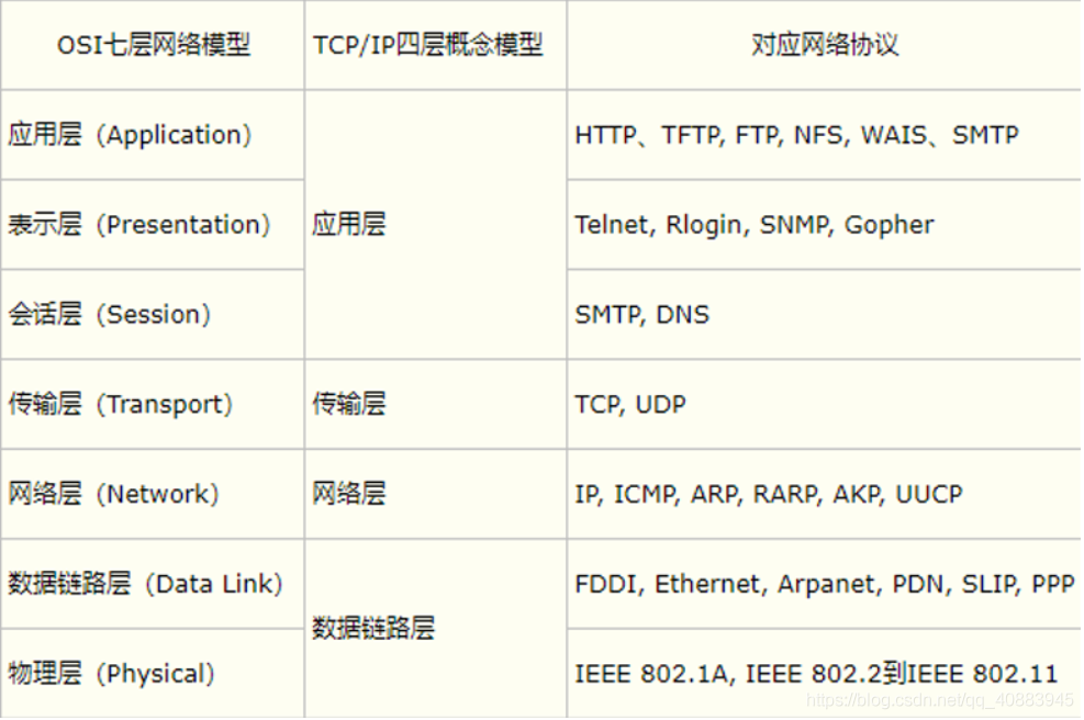 网络协议模型：OSI七层协议模型及TCP/IP四层模型 - 拽熊博客