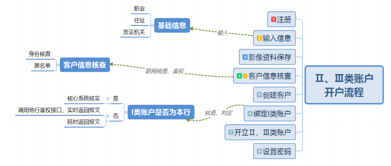 金融 - 开销存取转流程 - 拽熊博客