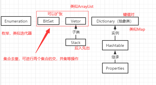 Java基础八：数据结构（传统遗留的） - 拽熊博客