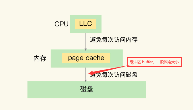 缓冲区(buffer)和缓存(cache)指的是什么？有什么作用？ - 拽熊博客